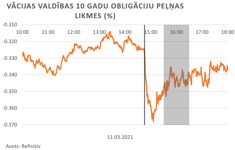 finanšu tirgus reakcija