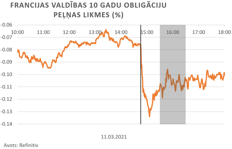 finanšu tirgus reakcija