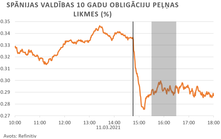 finanšu tirgus reakcija