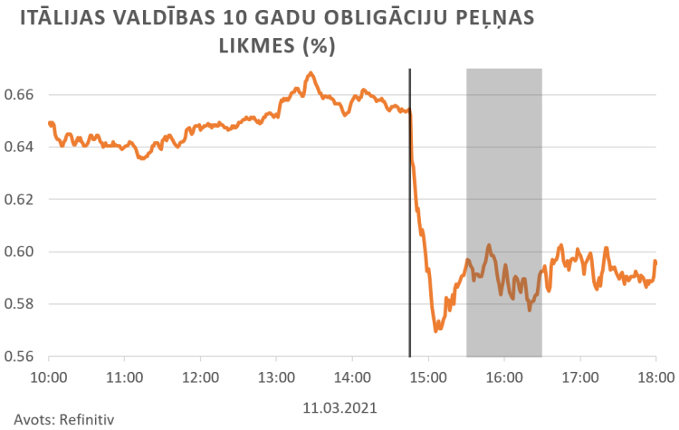 finanšu tirgus reakcija