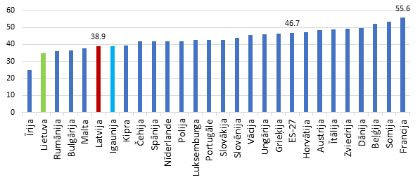 Valdības izdevumi, % no IKP, 2019