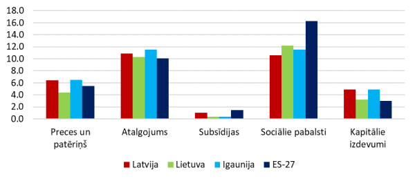 Vispārējās valdības budžeta izdevumi lielāko ekonomisko komponenšu dalījumā