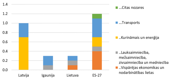 Vispārējās valdības izdevumi subsīdijām apakšsektoru dalījumā (COFOG)