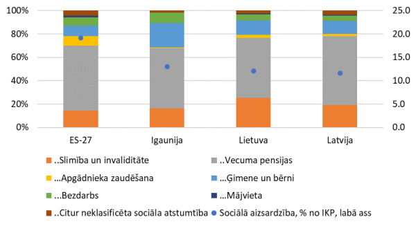 Sociālās aizsardzības izdevumi Baltijas valstīs, % no IKP un to lielākas komponentes pret īpatsvaru budžetā, 2018