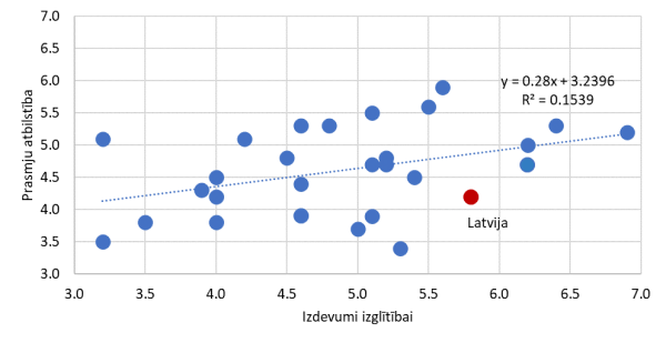 Vispārējās valdības izdevumi izglītībai (COFOG, 2018, % no IKP) un prasmju atbilstības novērtējums konkurētspējīgas ekonomikas vajadzībām