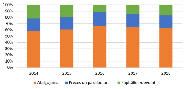 Izglītības izdevumu galvenās komponentes, īpatsvars pret kopējiem izglītības izdevumiem (COFOG, 2018)