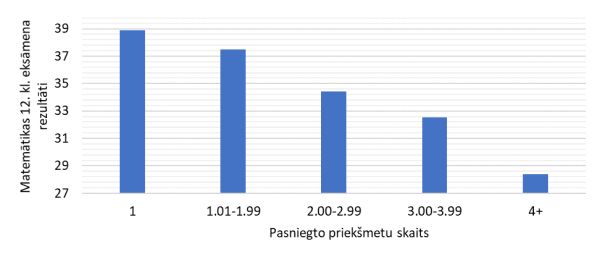 Matemātikas 12. klases eksāmena rezultāti atkarībā no priekšmetu skaita vienam pedagogam (2018. gadā)