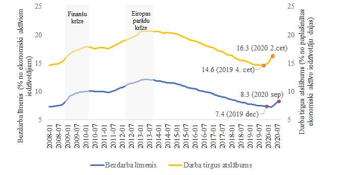 Bezdarba līmenis un darba tirgus atslābums eiro zonā