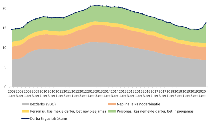 Darba tirgus atslābums un tā komponentes (% no paplašināta ekonomiski aktīvā iedzīvotāju skaita)