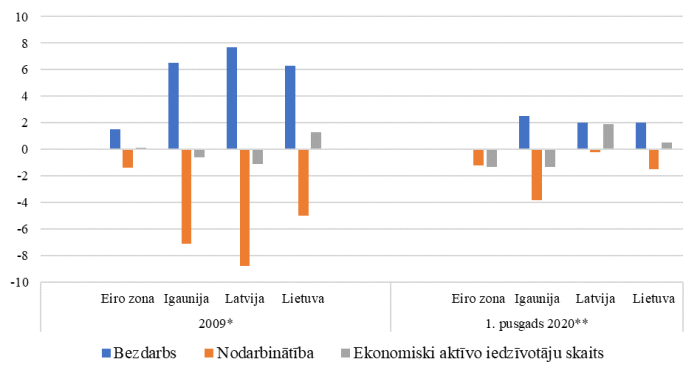 Izmaiņas ekonomiski aktīvo iedzīvotāju skaitā un bezdarba un nodarbinātības līmenī (p.p., *gada pārmaiņas pret 2008.gadu, ** ceturkšņa pārmaiņas pret 2019. gada 4. ceturksni)