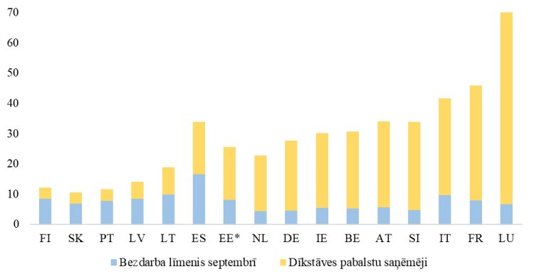 Bezdarba līmenis un dīkstāves pabalstu saņēmēju skaits 2020. gadā (% no ekonomiski aktīvajiem iedzīvotājiem).