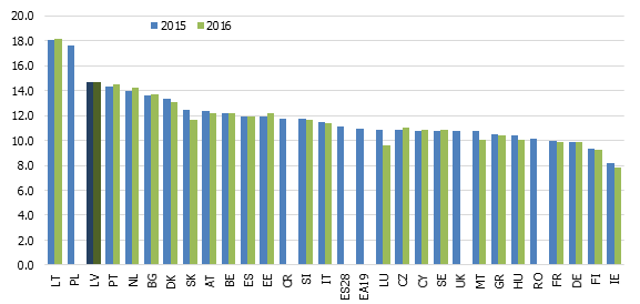 Vairumtirdzniecībā, mazumtirdzniecībā, automobiļu un motociklu remontā radītās pievienotās vērtības (PV) īpatsvars kopējā PV faktiskajās cenās, %