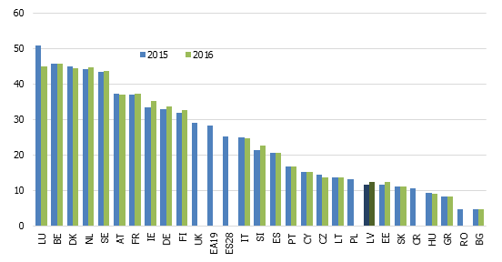Avoti: Eurostat, Centrālā statistikas pārvalde (CSP)