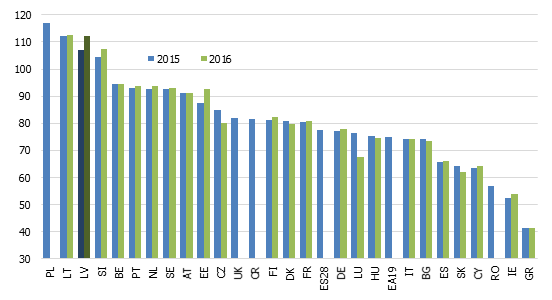 Produktivitāte vairumtirdzniecībā, mazumtirdzniecībā, automobiļu un motociklu remontā uz nostrādāto stundu, % no tautsaimniecības vidējā