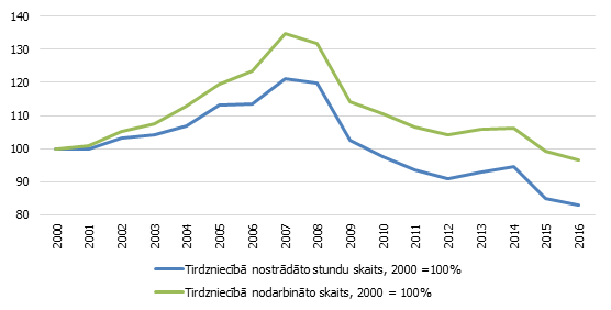 Nodarbinātības dinamika vairumtirdzniecībā, mazumtirdzniecībā, automobiļu un motociklu remontā Latvijā, 2000 = 100%