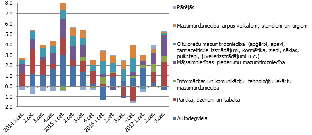 Atsevišķu mazumtirdzniecības veidu devums mazumtirdzniecības gada pieauguma tempā salīdzināmās cenās, k.i., pp