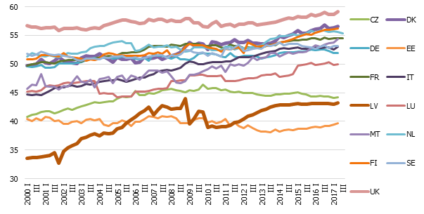  Pakalpojumu daļa privātajā patēriņā, %