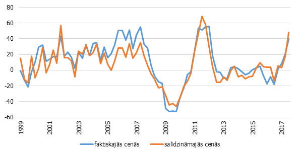 Investīciju gada izaugsmes temps, %