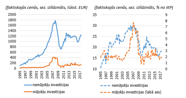 Bruto pamatkapitāla veidošanas sadalījums un īpatsvars IKP