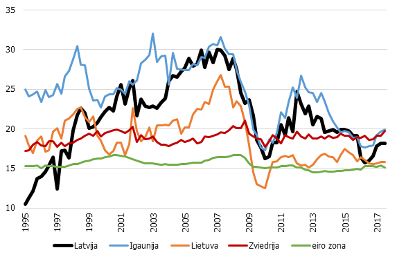 Nemājokļu investīciju īpatsvars IKP (%) pa valstīm