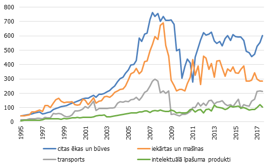 Nemājokļu investīciju struktūra