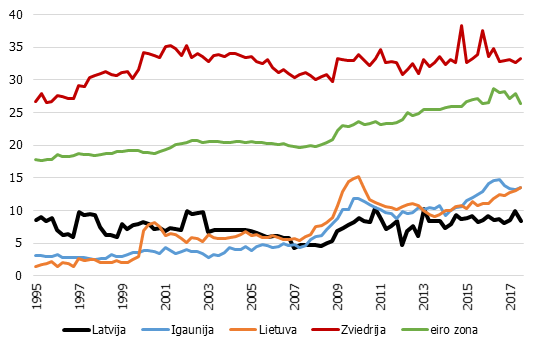 Investīcijas intelektuālā īpašuma produktos pret nemājokļu investīcijām, % 