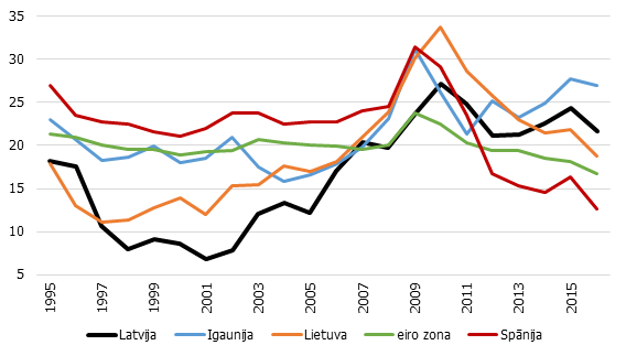 Valdības investīciju īpatsvars nemājokļu investīcijās, %