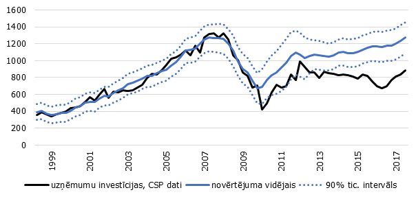 Uzņēmumu investīcijas un akseleratora modeļa novērtējums