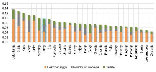 Elektroenerģijas cenas 2015. gadā, EUR par KWh, industriālo ražotāju patēriņa grupa no 20 tūkst. MWh līdz 70 tūkst. MWh gadā (līdzvērtīgs lielam rūpniecības uzņēmumam)