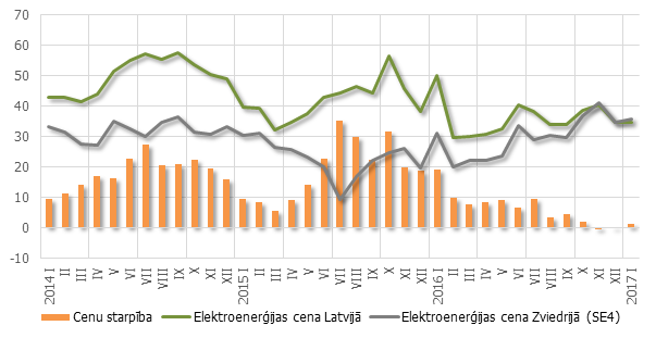 Elektroenerģijas cenas Latvijā un Zviedrijā (SE4), EUR par MWh
