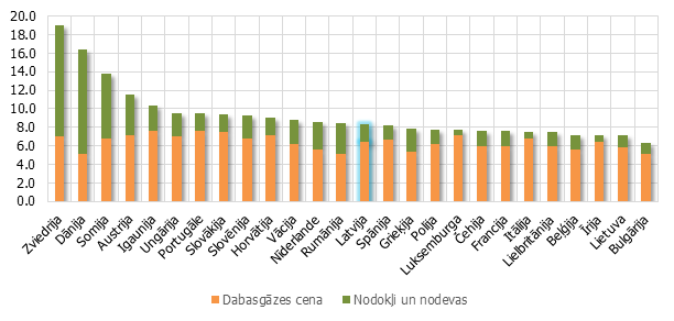 Dabasgāzes cenas galapatērētājiem 2016. gada 1.pusgadā, EUR par GJ, industriālo ražotāju patēriņa grupa no 100 tūkst. GJ līdz 1 milj. GJ gadā