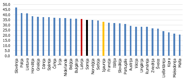 Studentu skaits % no 20 - 24 gadus sasniegušiem iedzīvotājiem, 2014. - 2015. g.