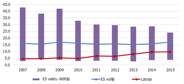 Augsto tehnoloģiju eksports ES valstīs (% no kopējā eksporta)