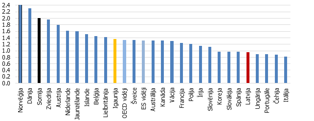 Valsts izdevumi augstākajai izglītībai (% no IKP), 2013. g.