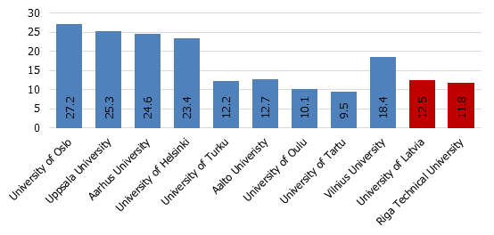 Studentu skaits augstskolā (pilna laika ekvivalents, tūkstoši)