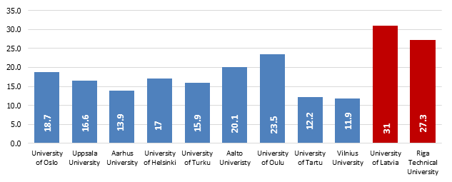 Studentu/pasniedzēju skaita attiecība