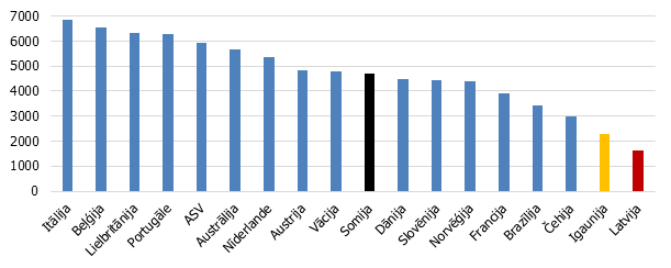 Augstākās pakāpes akadēmiskā personāla (profesoru) vidējais bruto mēneša atalgojums, 2010. gads (EUR, PPP)