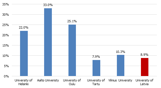 Ārvalstu akadēmiskā personāla īpatsvars (% no kopējā akadēmiskā personāla)