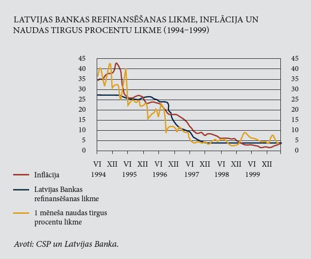 Latvijas Bankas refinansēšanas likme, inflācija un naudas tirgus procentu likme