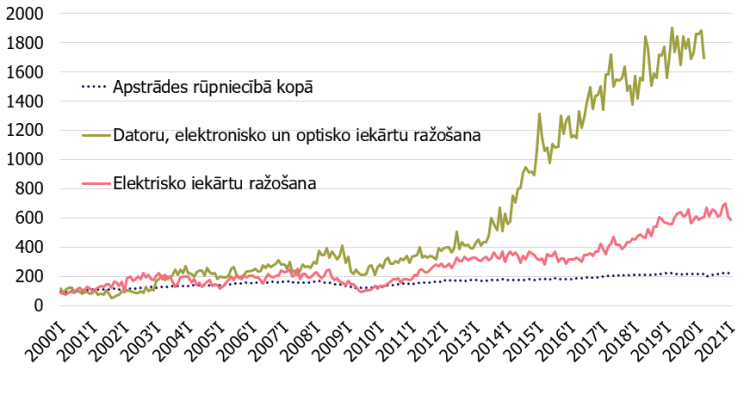 1. attēls. Apstrādes rūpniecības produkcijas apjoma indeksi (2000. gada vidējais=100%).