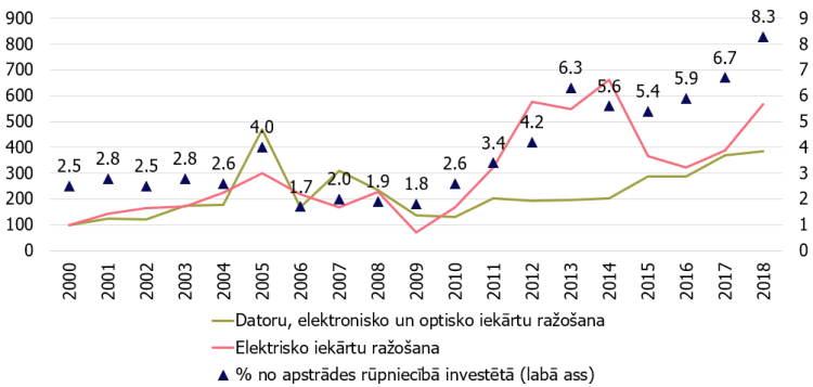 3. attēls. Investīcijas (salīdzināmās cenās; 2000.g.=100%) un īpatsvars apstrādes rūpniecībā (%).