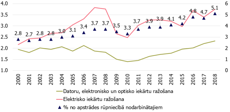 2. attēls. Nodarbināto skaits (tūkstoši) un īpatsvars apstrādes rūpniecībā (%).