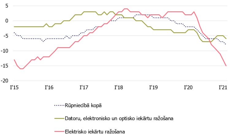 4. attēls. Rūpniecības noskaņojuma rādītājs (%; 12 mēn. vidējais).