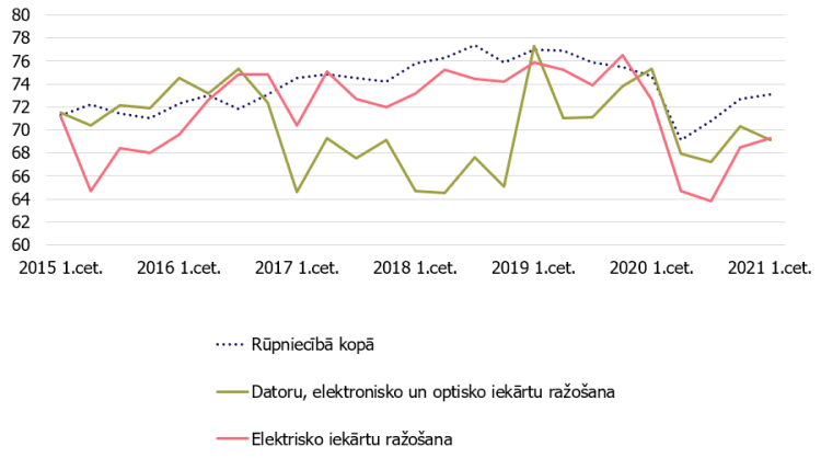 5. attēls. Rūpniecības jaudu noslodze (%).