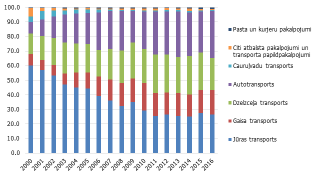 Latvijas transporta pakalpojumu eksporta struktūra (%)