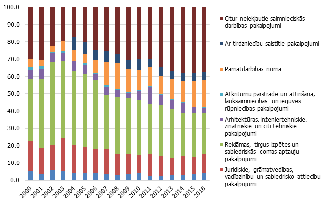 Citu saimnieciskās darbības pakalpojumu eksporta struktūra (%)