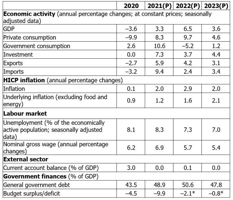 Table. Macroeconomic fundamentals: actual data and Latvijas Banka projections (P)