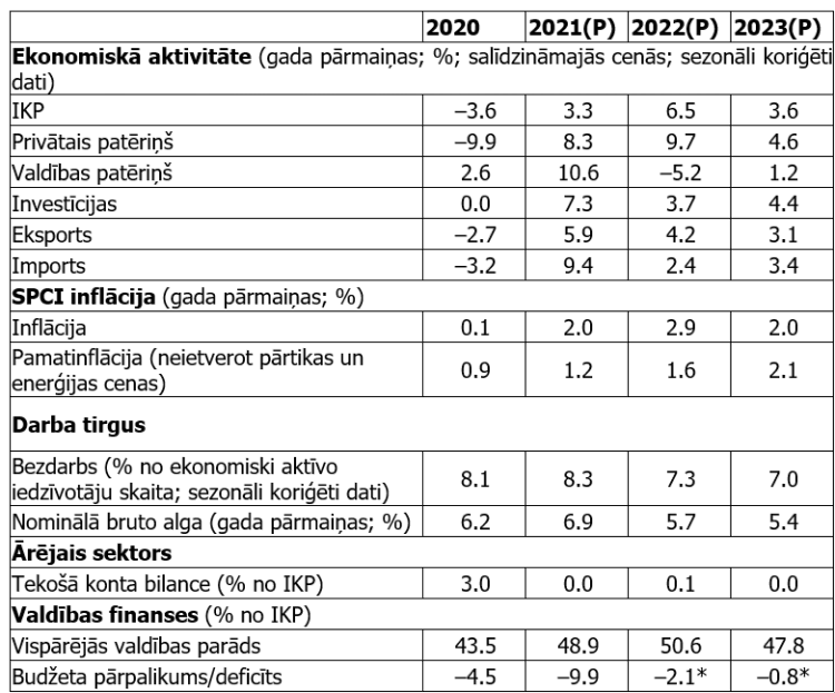 Tabula. Makroekonomiskie rādītāji: faktiskie dati un Latvijas Bankas prognozes (P)