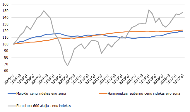 Atsevišķi cenu indeksi (2005. g. 1. ceturksnis = 100)