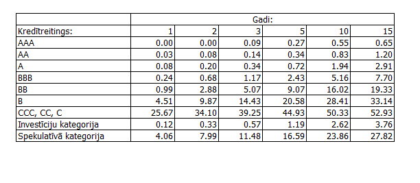 Globālo uzņēmumu (uzkrātā pa gadiem) bankrota iespējamība pa kredītreitinga kategorijām
